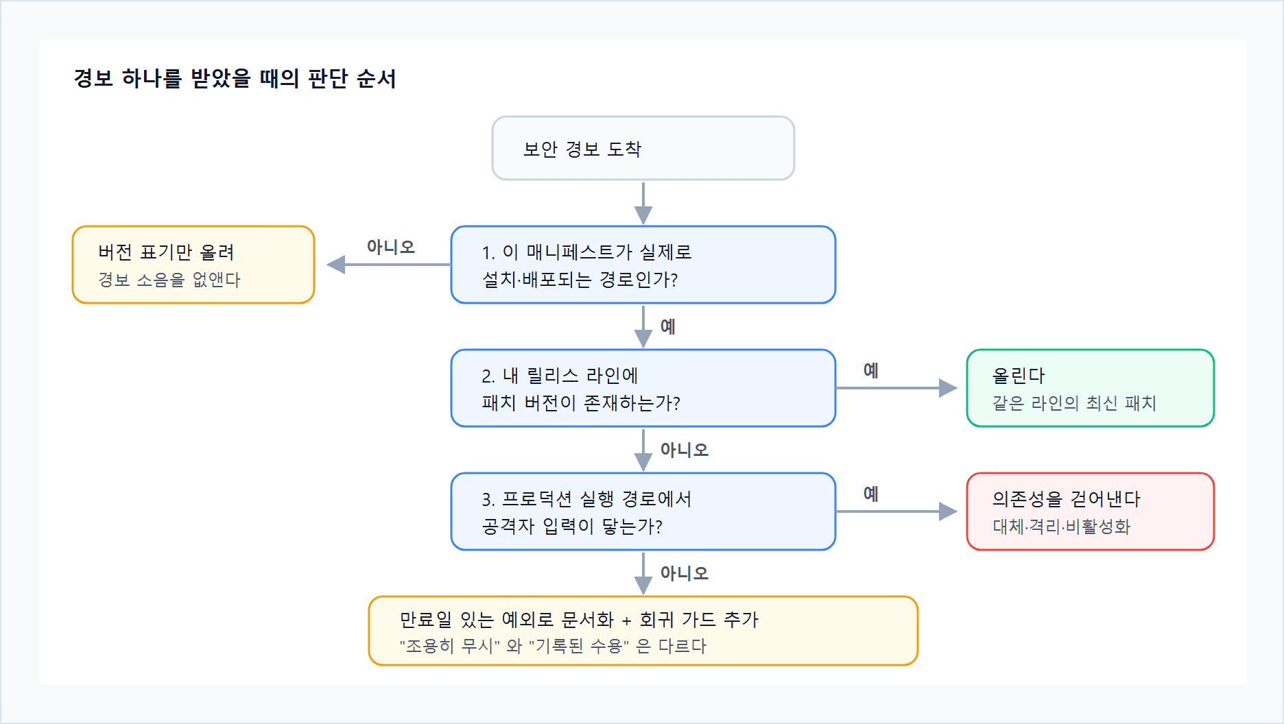 패치 유무와 프로덕션 도달 가능성에 따라 업그레이드, 의존성 제거, 문서화된 예외로 갈라지는 CVE 판단 흐름도