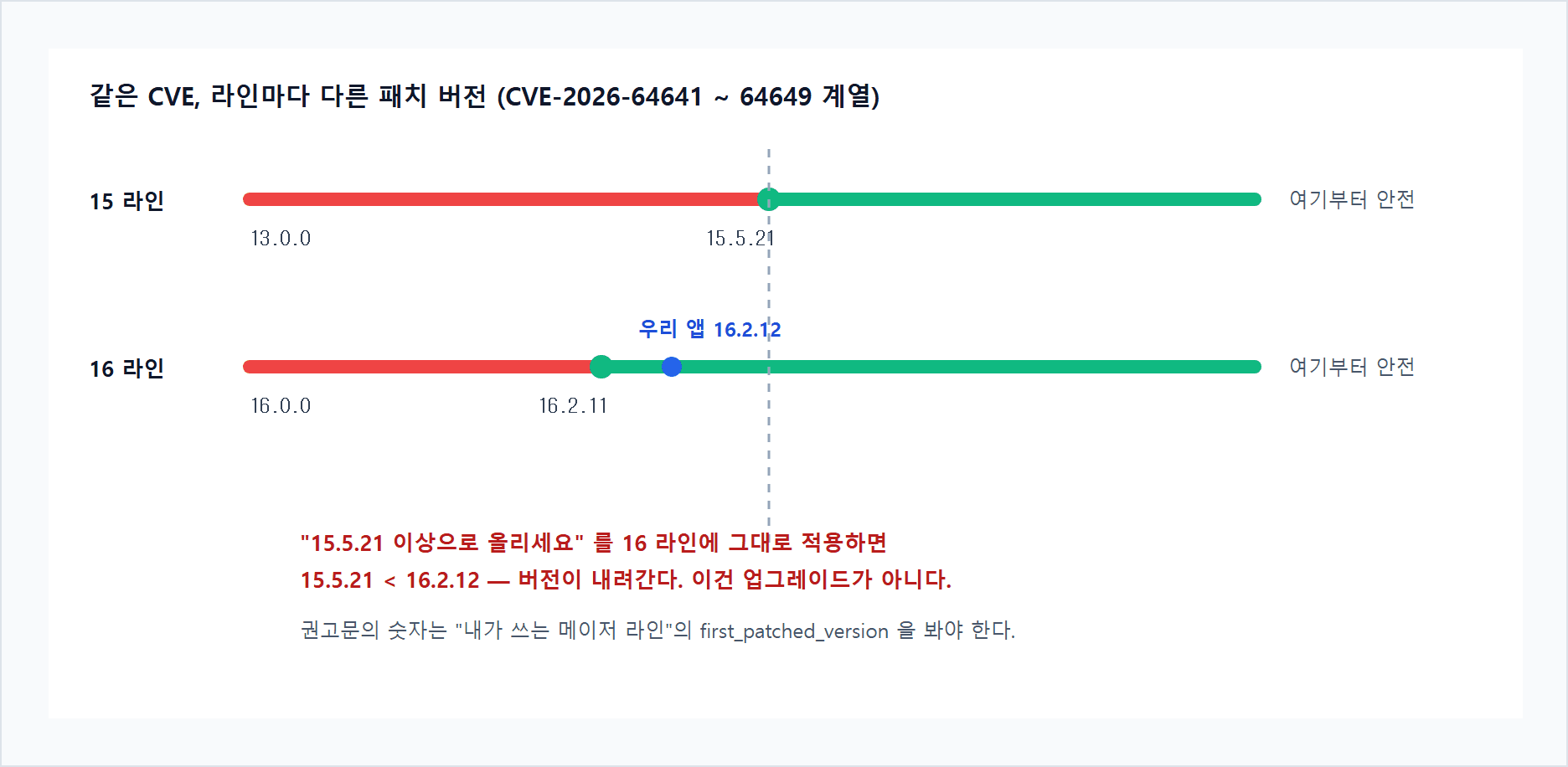같은 CVE 가 Next.js 15 라인은 15.5.21, 16 라인은 16.2.11 에서 패치된다는 것을 보여주는 릴리스 라인 비교도