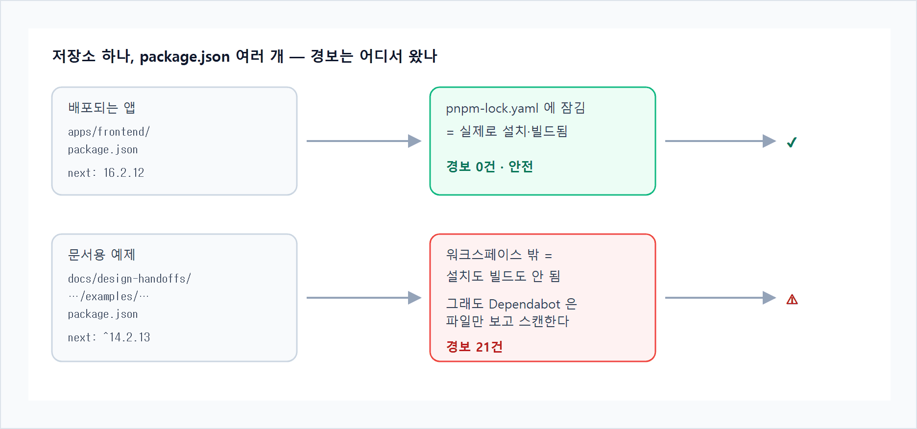 경보 21건 중 조치 대상 0건: CVE 와 취약점의 구분